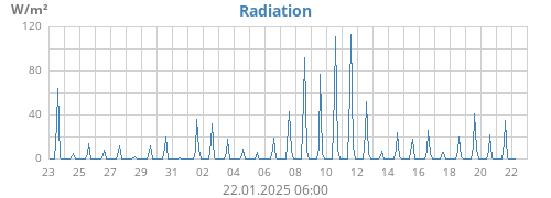 monthradiation