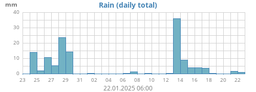 monthrain