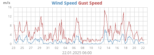 monthwind