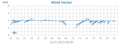 monthwindvec