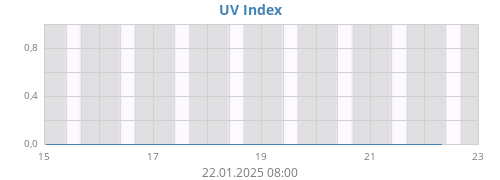 weekUV