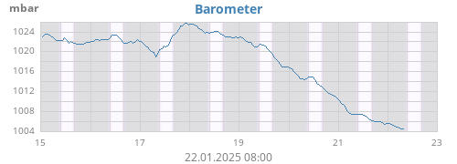 weekbarometer