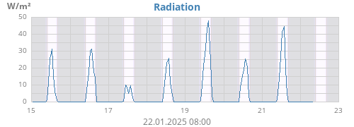 weekradiation