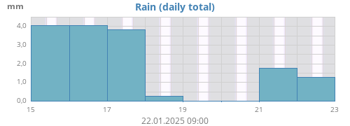 weekrain