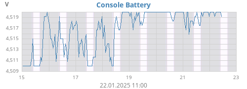 weekvolt