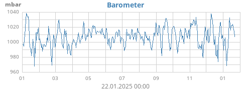 yearbarometer