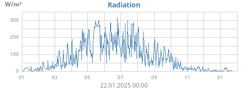 yearradiation